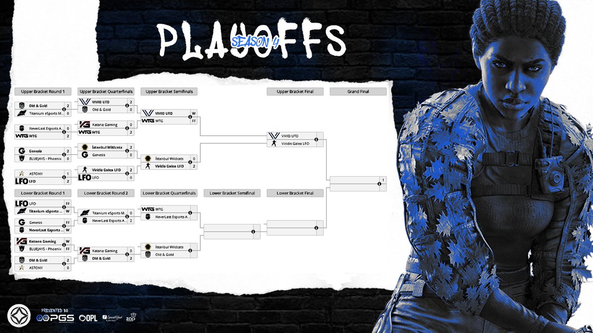 The remaining #R6EOL Season 4 Playoffs teams are:
🏰 <a href="/VIVIDUTD/">VIVID UTD</a> 
🐢 #ViridisGalea
🧙‍♂️ <a href="/wtg_r6/">wtg</a> 
👿 <a href="/NeverLastOrg/">NeverLast Esport (CLOSED)</a> Academy
🐯 <a href="/IWcats/">DenizBank İstanbul Wildcats</a> 
🪙  <a href="/Old_and_Gold/">Old & Gold Esports</a> 

We continue playoffs next weekend, so make sure to stay tuned to discover the #R6EOL S4 Champions! 🏆