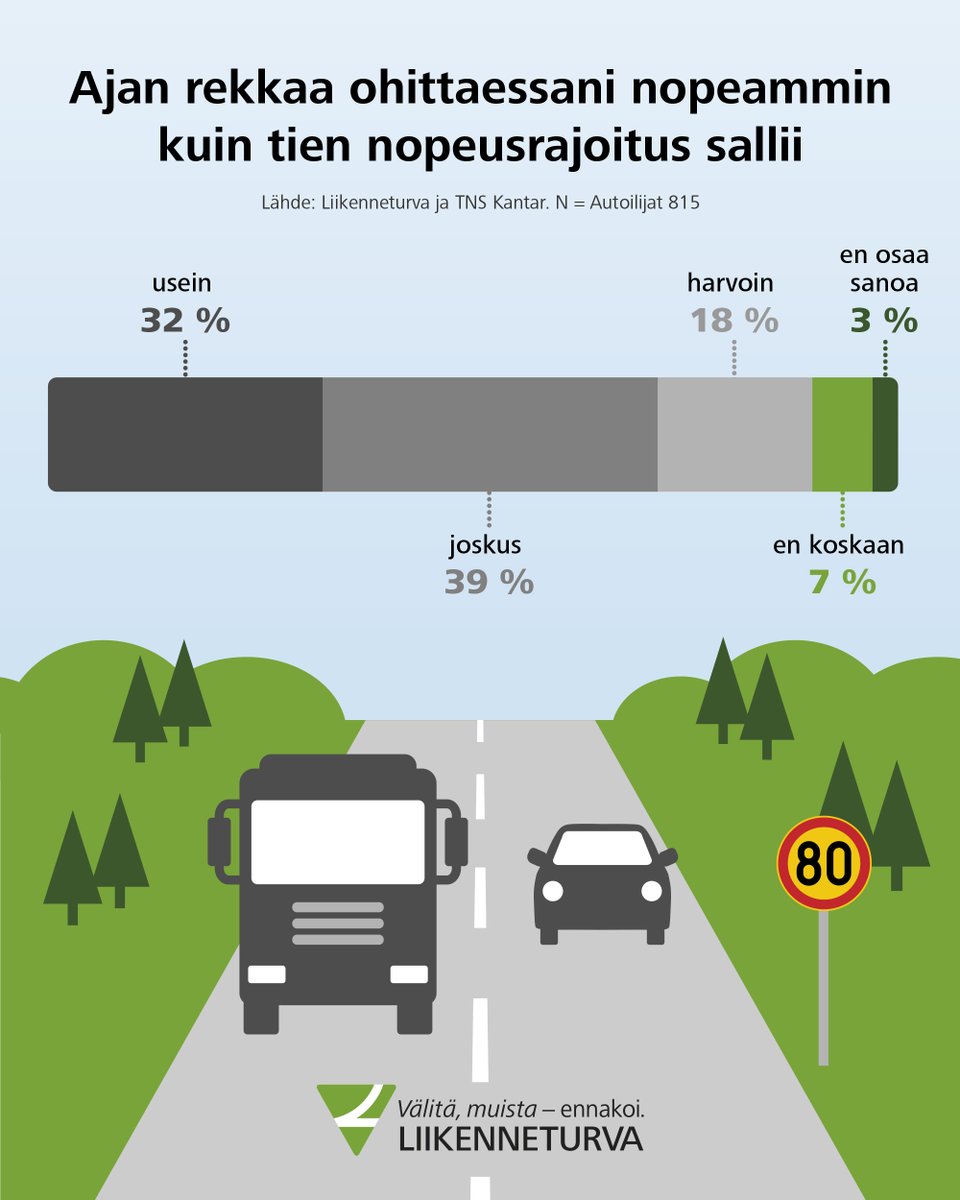 Liikenneturva's tweet photo. Raskaan ajoneuvon ohitustilanteessa jopa 71 prosenttia henkilöautoa ajavista sanoo ajavansa ylinopeutta ainakin joskus 80 km/h -nopeusrajoitusalueella. 

Ohittaminen ei anna erillislupaa sääntöjen rikkomiselle tai ylinopeudelle. #ohittaminen #liikenneturvallisuus https://t.co/g4ruQqrsRP