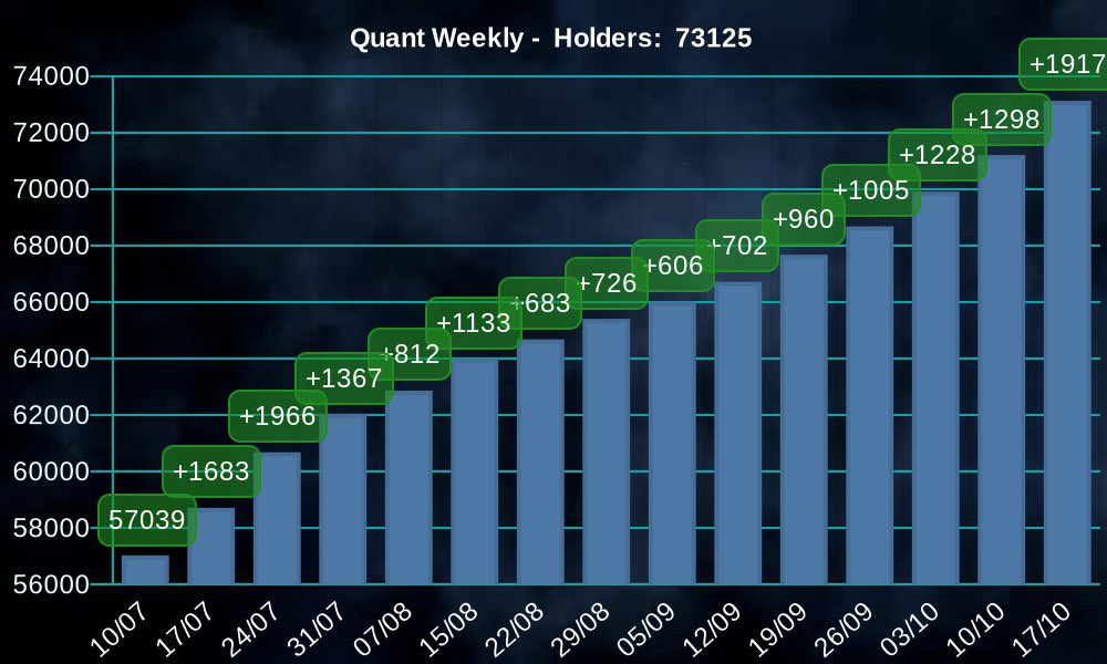 ⚡️ 73K ⚡️ $QNT