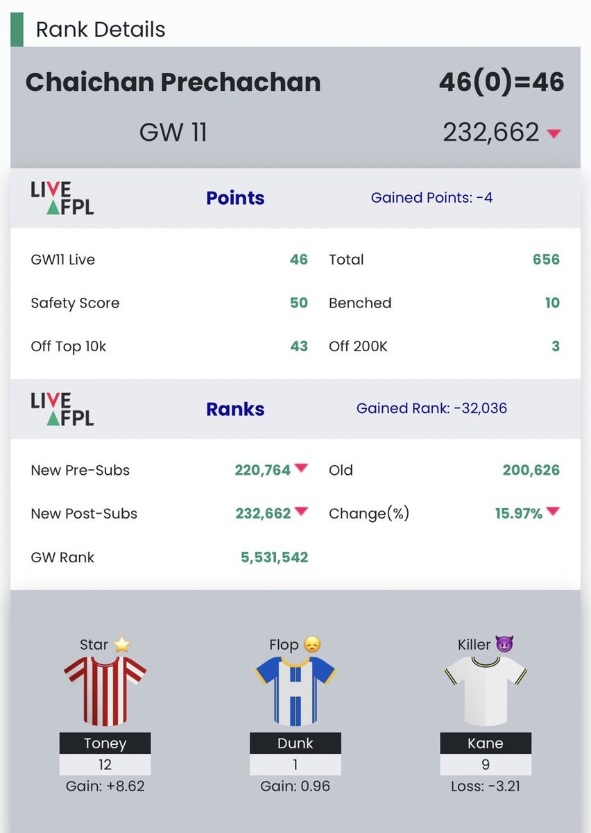 chaichan's tweet photo. #GW11 Review 🔍
🎯Points : 46 😭
🌏OR : 232662 ⬇️
💰ITB : £1.8
Poor score and small red arrow.
I still have no idea about GW12 😵💫
#FPL #FPLT
#FPLCommunity
#ThaiFPL #FPLThai
#TonysukaFPL https://t.co/3rzdtE1VW2