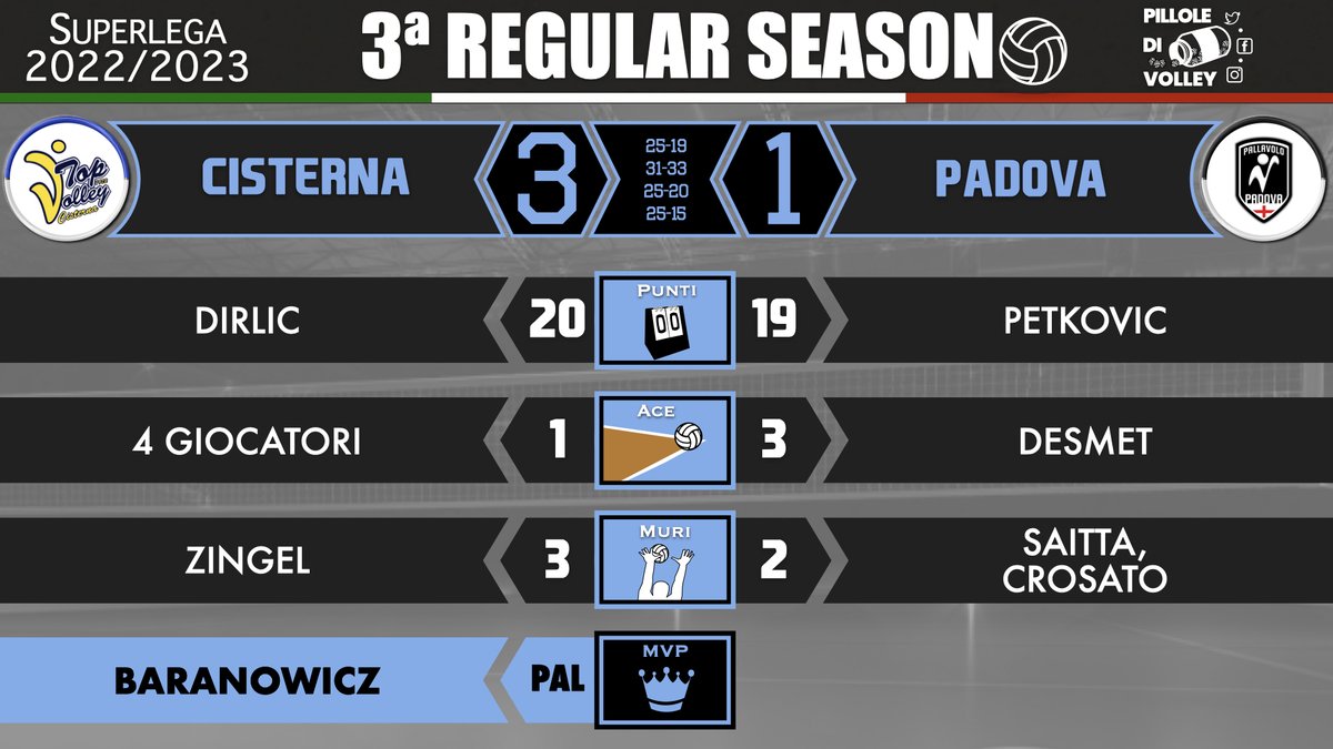 pilloledivolley's tweet photo. 3ª RS: i 🔝 di PADOVA-CISTERNA 🏐🇮🇹 #Superlega #volley #pallavolo #volleyball #Baranowicz https://t.co/DVcCuEh5Mw