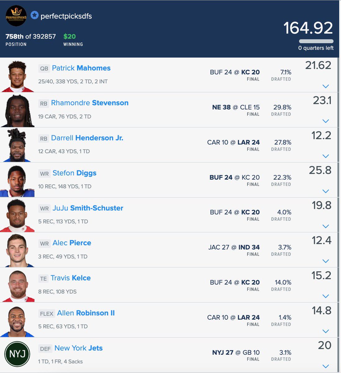 PerfectPicksDFS's tweet image. Another #NFL Sunday in the books! Picks were on 🎯 w/ either NYJ or SEA DST in every line & while we shoot for 75%, member picks were a profitable 2/4 which is all that matters! Top line was ridiculously close 758th of 392,857 & DK showdown profited as well! Join us for MNF tm!