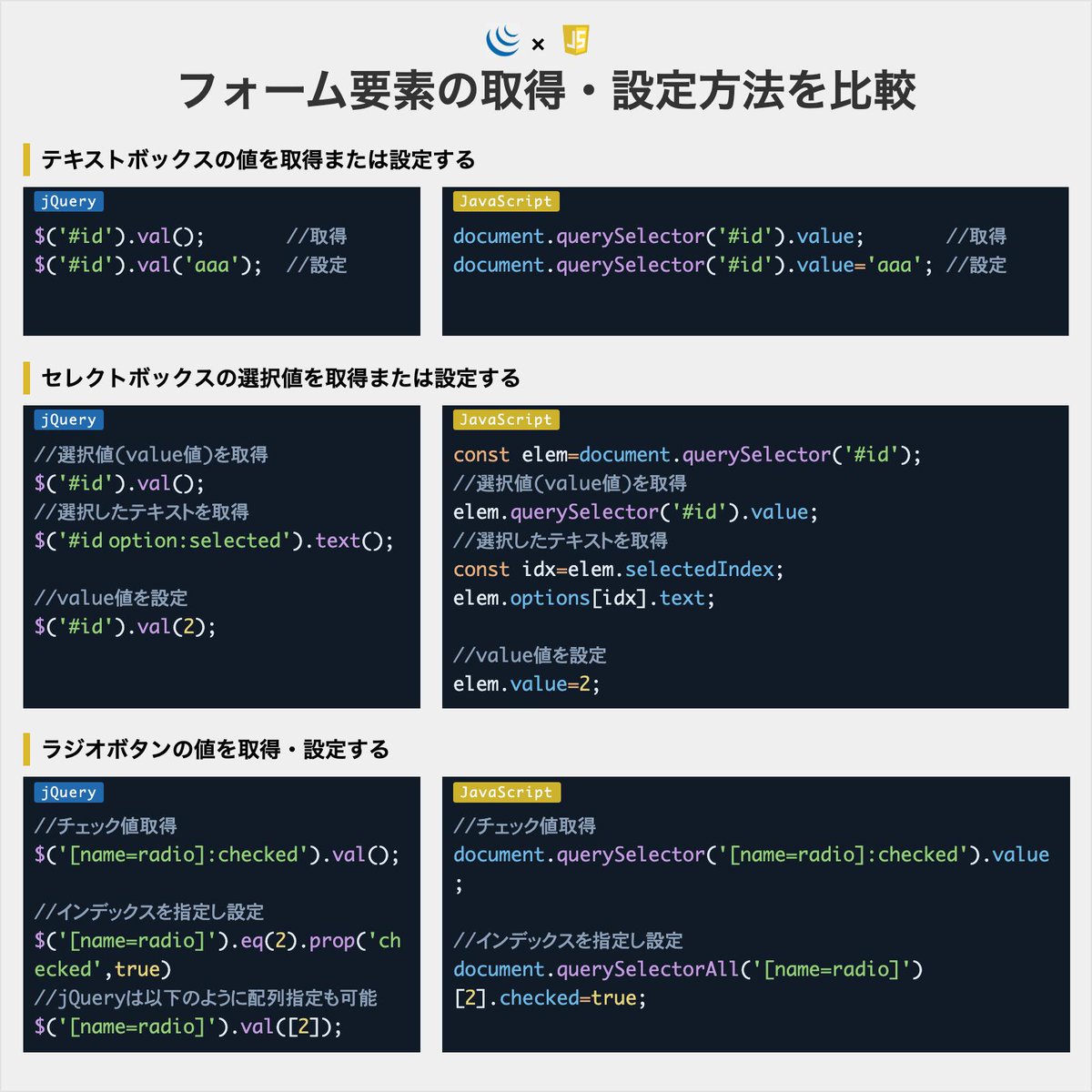 hakuto00's tweet image. jQueryとJavaScriptでフォーム要素の取得・設定方法を比較しました。
#Web制作 #プログラミング初心者 #駆け出しエンジニアと繋がりたい #webデザイン #javascript