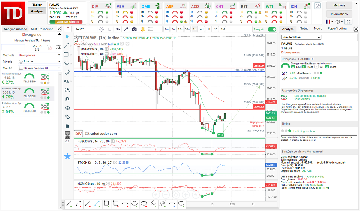 tradedcoder_fr's tweet photo. #divergence haussière #RSI #Stochastique #Momentum détecté automatiquement sur #Palladium #PALWE en 1 Heure renforcée par signal de tendance #WTI
#tradedcoder #AnalyseTechnique #Or #Gold #preciousmetals
site: https://t.co/Dsqg0NxOtI
suivez-nous : @tradedcoder_fr https://t.co/tnMH9arC8H