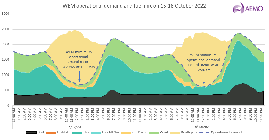 AEMO_Energy's tweet image. #WesternAustralia's minimum operational demand record was broken on Saturday (683 MW) and then again on Sunday (626MW), dropping 11.5% from the previous record set last week (707MW). At the time, estimated rooftop solar provided a record 74% of underlying demand. #Springtrend