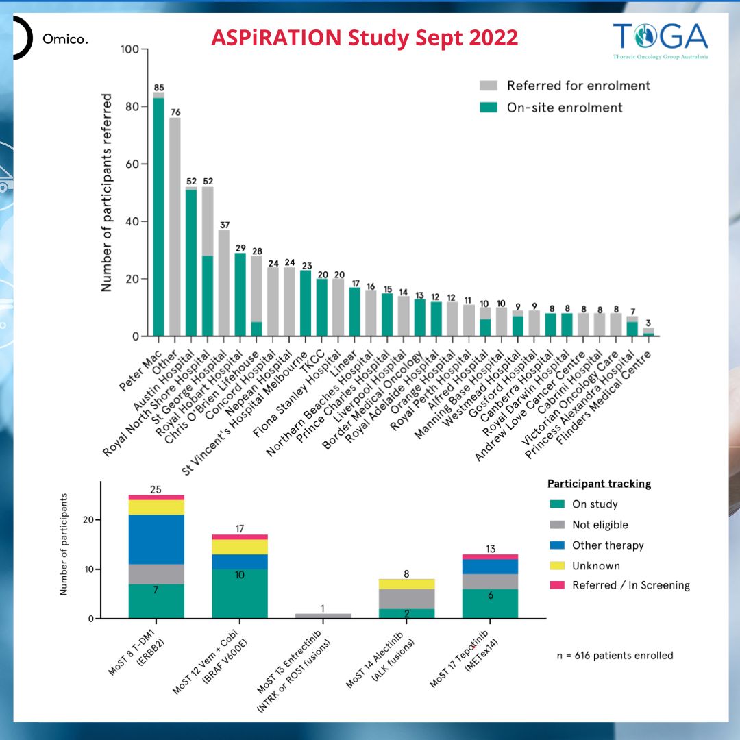 TOGAANZ's tweet photo. New #ASPiRATIONstudy data showing that remote referral for molecular testing is successfully used by many sites
The 2nd graph shows 25 patients have used referral to ASPiRATION substudies to access targeted therapies
Find out more about ASPiRATION
https://t.co/FQzqMcI2Zd https://t.co/ybFCPbDoGj