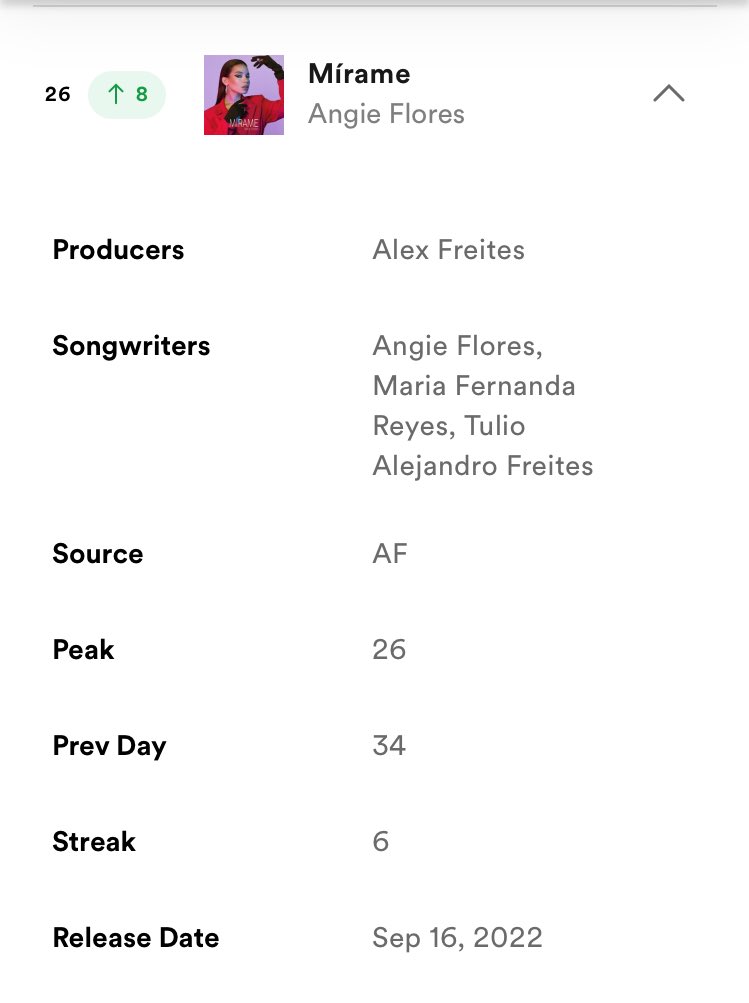 ⛔️ ANGIELIEVERS ⛔️

“Dinámica Spotify Music”

Sigamos manteniendo #Mírame en el puesto #26 en el Top 50 Daily Viral Songs Honduras, Comente pegando el link de #Spotify usando los hashtag 

200 comentarios 

#AngieFlores #Mírame