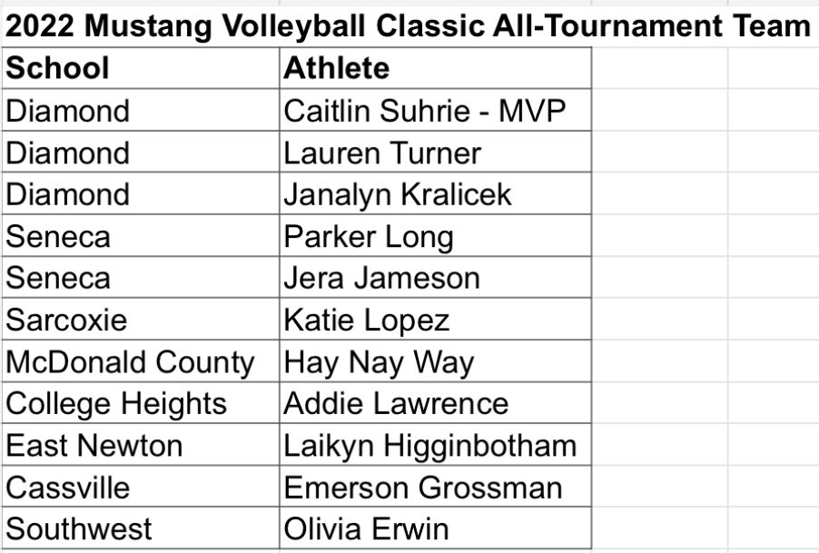 Congratulations to each of the athletes selected to the 2022 Mustang Volleyball Classic All-Tournament Team. Way to represent #MCVB, Hay Nay Way! #MCR1Pride