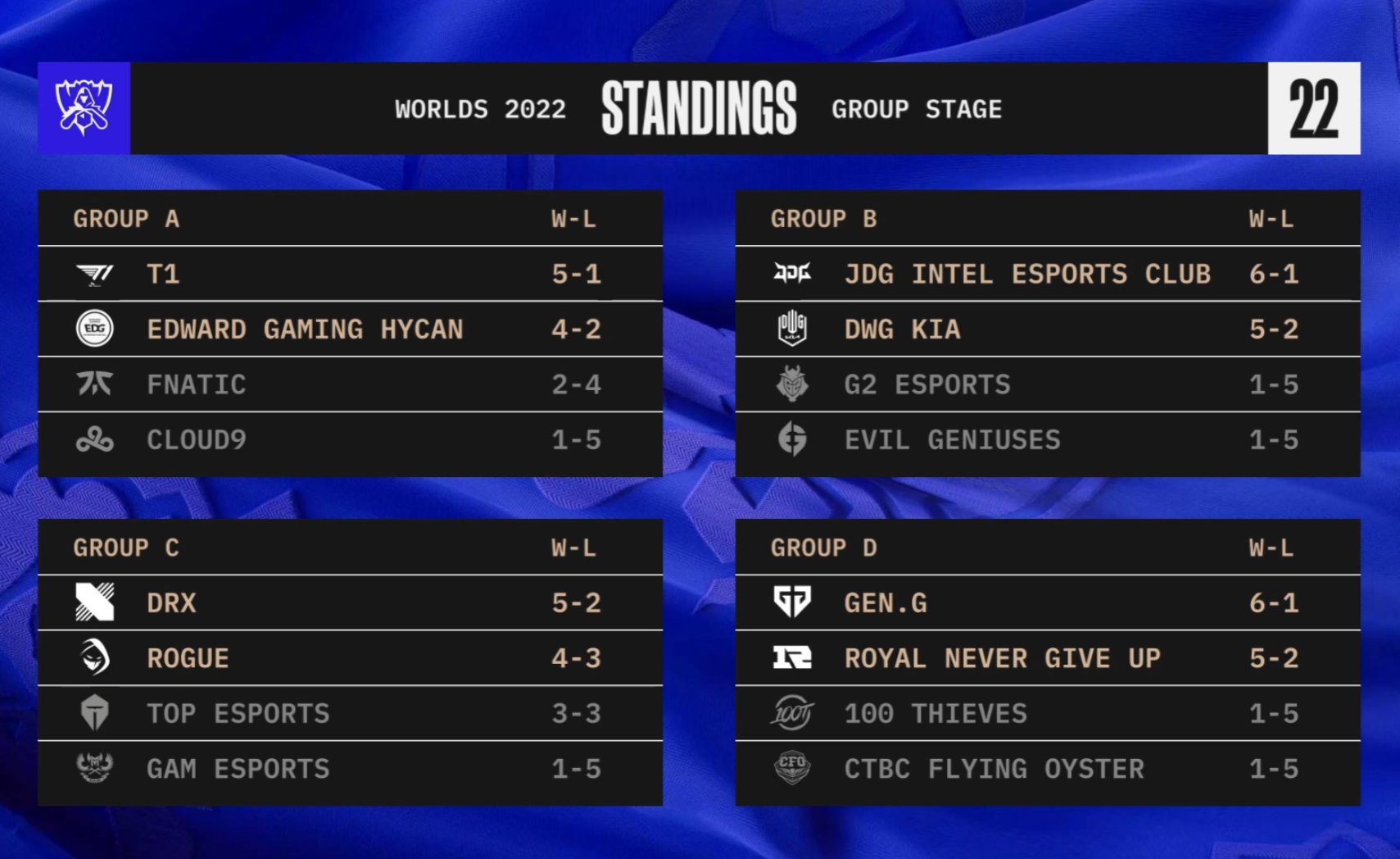 LoL Esports on Twitter "The final Worlds2022 Group Stage standings