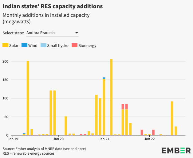 ember_energy's tweet photo. Want to know the monthly progress of Indian states and UTs towards meeting their 2022 #RenewableEnergy targets?
Check out our #IndiaRESTracker:
https://t.co/cHTji3lQbu https://t.co/iRHeHZj398