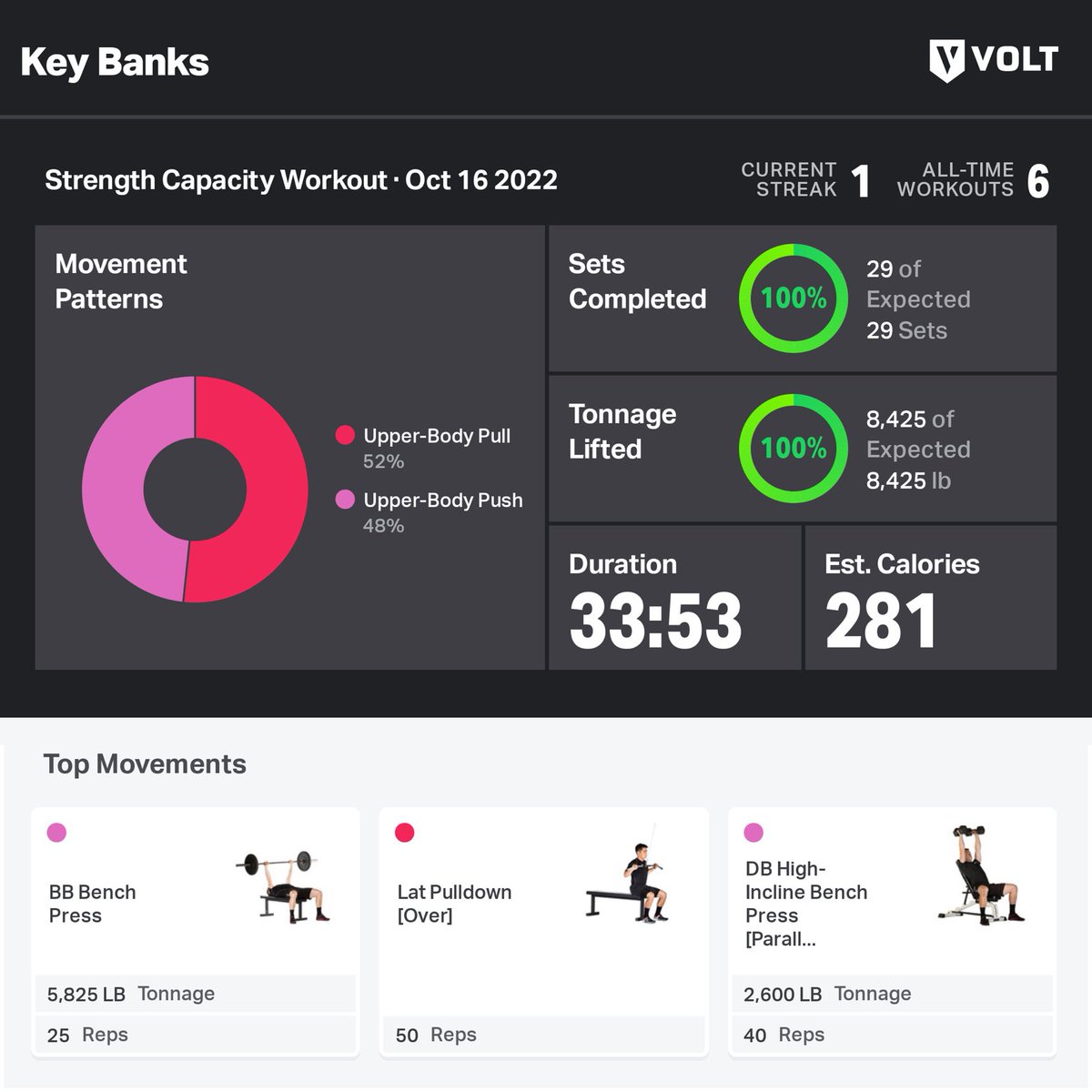 DKedron's tweet photo. Just finished my @voltathletics training session!  #extraworkout https://t.co/c5U9ZONRL4