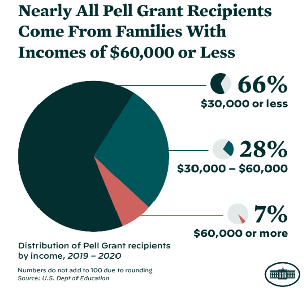 Two-thirds of all Pell Grant recipients come from families making less than $30,000 a year.