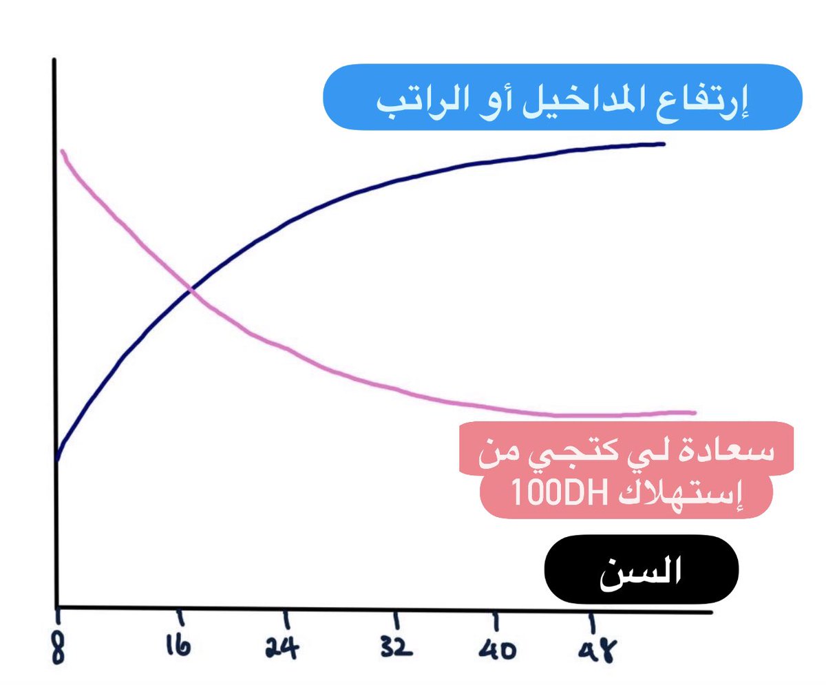 المتعة اللحظية تتغير حسب الراتب و القدرة الإستهلاكية. كل ما كتربح بزاف كل ما المتعة كتقلال و  الإستهلاك كي كبر. 
الحل بسيط، هو توصل لواحد المستوى لي خليك تكسر العلاقة  ما بين المداخيل /الراتب و المتعة/السعادة. و تكتشف السعادة الحقيقية بدون إستهلاك…