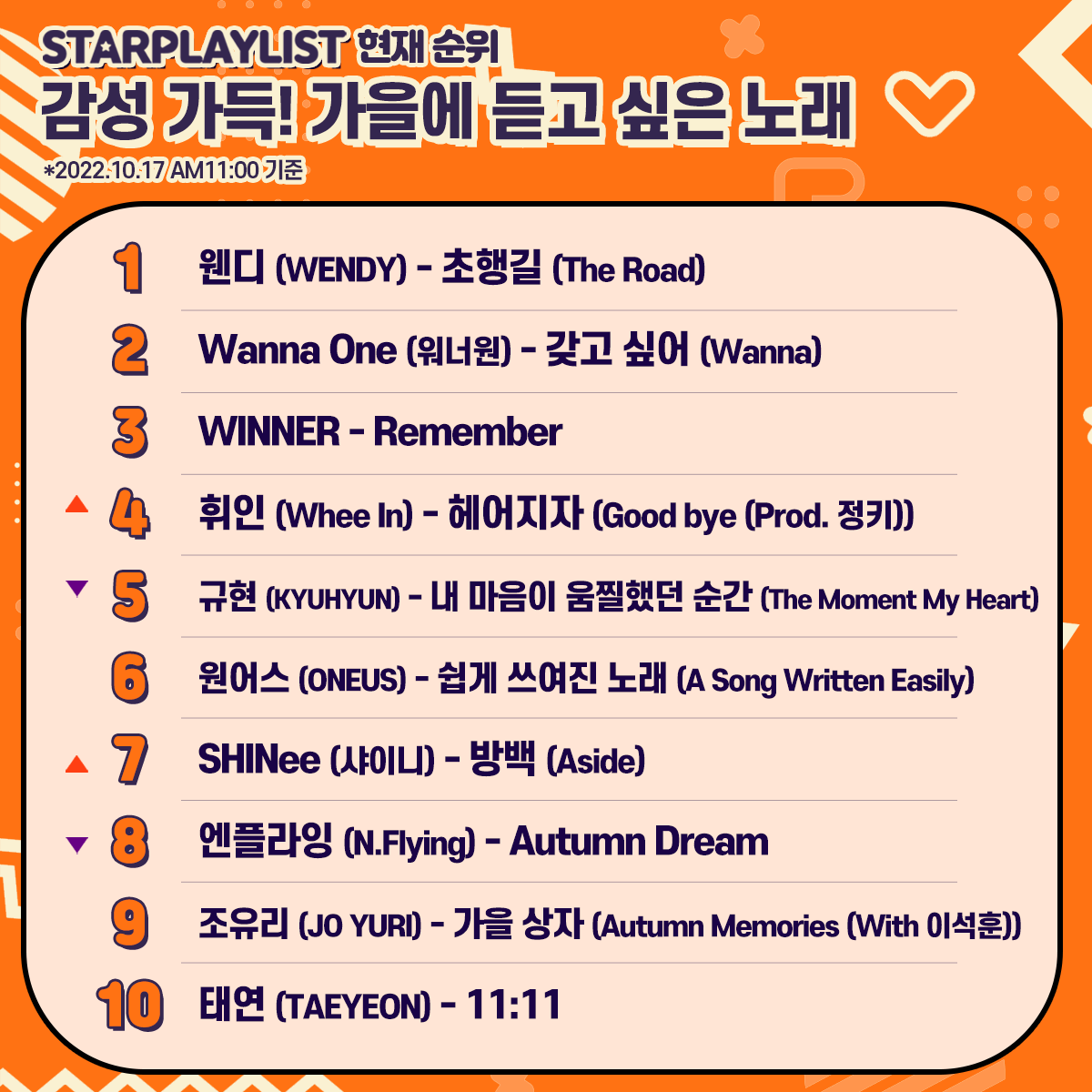 STARPLAY_World's tweet photo. 📢#STARPLAY #StarPlayListVote Ranking Now
🍁Emotional! The best autumn song🍁
1⃣ #WENDY
2⃣ #WannaOne
3⃣ #WINNER
4⃣ #WheeIn
5⃣ #KYUHYUN
6⃣ #ONEUS
7⃣ #SHINee
8⃣ #NFlying
9⃣ #JOYURI
🔟#TAEYEON
🎁OnlineNewsPR
🗳️~10/18 5PM
#FallSong #EmotionalSong #FallVibes #StarPlayList https://t.co/96Yf2GMhZC