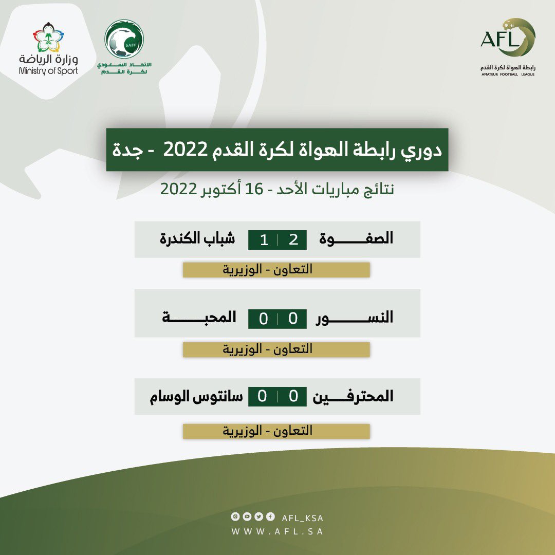 afl_jed's tweet photo. نتائج اليوم الثاني 🧾
#دوري_الهواة_لكرة_القدم جدة https://t.co/gXrF1jeJA6