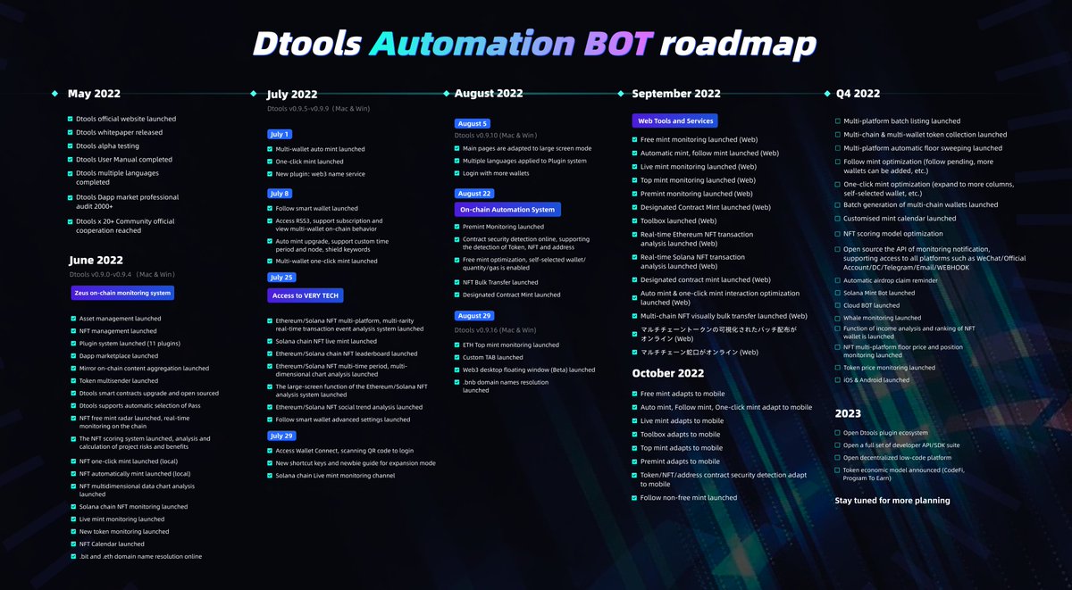 DBotWeb3's tweet photo. 📢 Dtools Automation BOT Roadmap Released!!

⏰Oct.31st

🚀Your ultra Web3 Cloud BOT
🚀7 x 24 unattended
🚀TOKEN/NFT/TRADE
🌐https://t.co/QL22Nutt41

🪂3x PremiumPass Airdrop
✅Join https://t.co/UOv9slwaCJ
✅Follow, RT, tag frds &amp;❤️

#Giveaway #Airdrop https://t.co/OiZ3jlVJe6