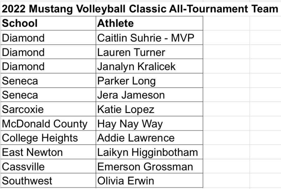 Congratulations Caitlyn, Lauren, &amp; Janalyn on All Tournament team selections! Congratulations Caitlyn for being the tournament MVP!! 🏐