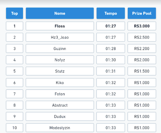 Top 5 #GalaxyCup  <a href="/SamsungBrasil/">Samsung Brasil</a> <a href="/HeroBase/">Hero Base</a> 
R$1500