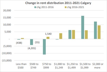 🚨 New Census data analysis by Steve Pomeroy* finds that #yyc has lost over 4,000 low-cost rentals in the private market in the last decade! Relative to other cities, #yyc is a high-cost rental market. Look at where our losses and growth have been since 2011 ⤵️