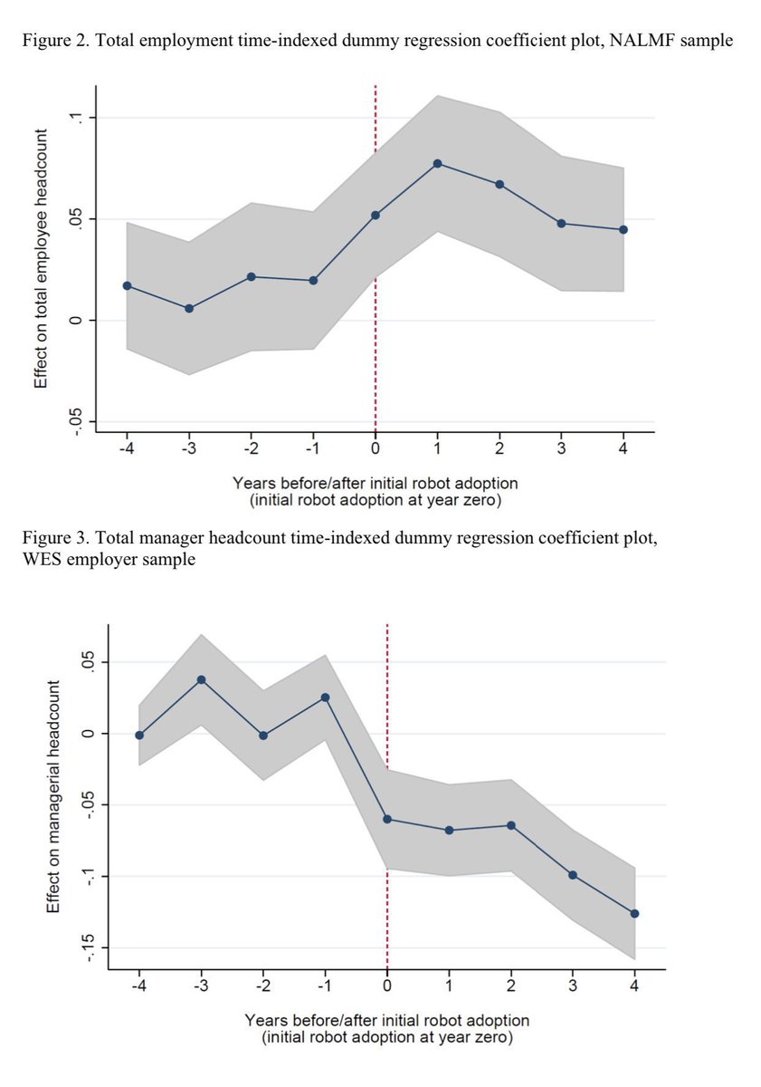 emollick's tweet image. Many pundits misunderstand the jobs most at risk from robots: this paper shows it is middle managers.

High &amp;amp; low skilled employment INCREASES with more general purpose robots, but 🤖 don’t need supervision &amp;amp; a lot of managers suddenly become unnecessary. papers.ssrn.com/sol3/papers.cf…