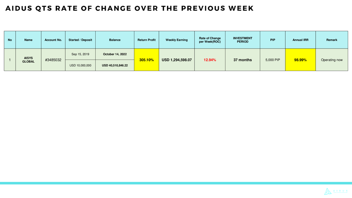 Weekly Report »SEASON 2
[The Change of AIDUS QTS Return Ratio until October 14, 2022]
Cumulative return: 305.10%
Annual IRR: +98.99
Weekly Return: 12.94%
aidusofficial.medium.com/weekly-report-…
#AIDUS #AIDUSTOKEN #AIDUSPROJECT