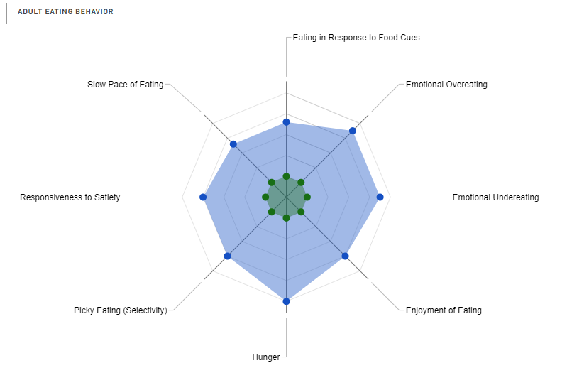 datxus's tweet photo. Exploring some data from the Adult Eating Behavior Questionnaire (AEBQ) through a radar chart using the Likert scale. This graph shows eight dimensions of eating behavior, where four of them refer to food intake and the others to non-intake. #Analytics https://t.co/VjXsqAWu2Z