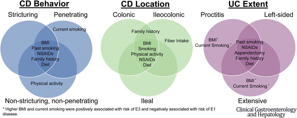 Different phenotypes of inflammatory bowel disease have different risk factors: 🥦Fiber 🔗 ⬇️ ileocolonic Crohn disease 🚴Exercise 🔗 ⬇️ nonstricturing & nonpenetrating CD 🚬Smoking & ⬆️ BMI 🔗 ⬇️ proctitis & left-sided UC #MedTwitter #GITwitter #IBD cghjournal.org/article/S1542-…