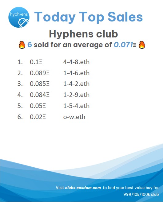 DomainFable's tweet photo. 🏆Today Top Sales in #hyphENS @hyph_ENS
🔥 6 sold for an average of 0.071Ξ
#ENS #ENSdomains
https://t.co/fYZe7KSdM3 https://t.co/kMNX7oLyLC