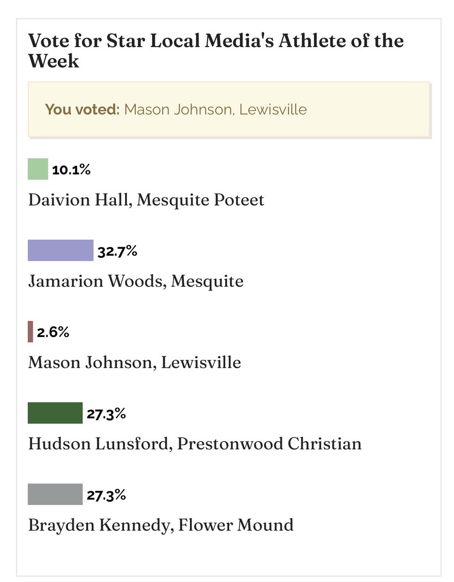 LewisvilleHS's tweet photo. PLEASE VOTE for Mason Johnson.  We just found out he’s nominated and we are far behind and need your help. It only takes a few seconds to vote! Voting ends Monday at 7pm. 

https://t.co/7tyFd7Drlx https://t.co/LUXTX2PdCt
