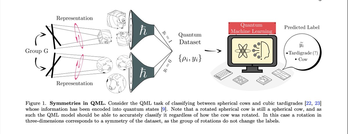 How can we use symmetry to do better quantum machine learning (QML)? Excited to announce our new preprint arxiv.org/abs/2210.07980, an example-driven tutorial paper which introduces the fundamentals of representation theory in a QML context. Here's some highlights: (1/8)