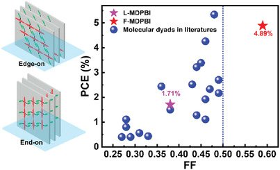 AggregateOA's tweet photo. Early View💡
"Fused-ring induced end-on orientation in conjugated molecular dyads toward efficient single-component organic solar cells" by Dongdong Xia, Chaowei Zhao & Weiwei Li et al. @BeijingChemical @Wiley_Chemistry #solarcell #crystallinity
Check👉https://t.co/gNY8wei3kt https://t.co/ipHKImPqVG