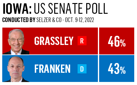 DemocracyDesk's tweet image. Is a surprise brewing in the Iowa Senate race? #SelzerPoll is pretty reliable, so this race goes to Lean R. #Election2022 #Senate #Iowa
