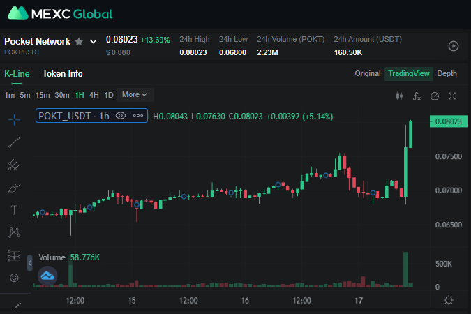 There's the break out as expected / hoped for $POKT. With record number of daily relays on the POKT network, this is only just the beginning after hitting the 6c bottom twice IMO. #bitcoin #crypto #altcoins #web3