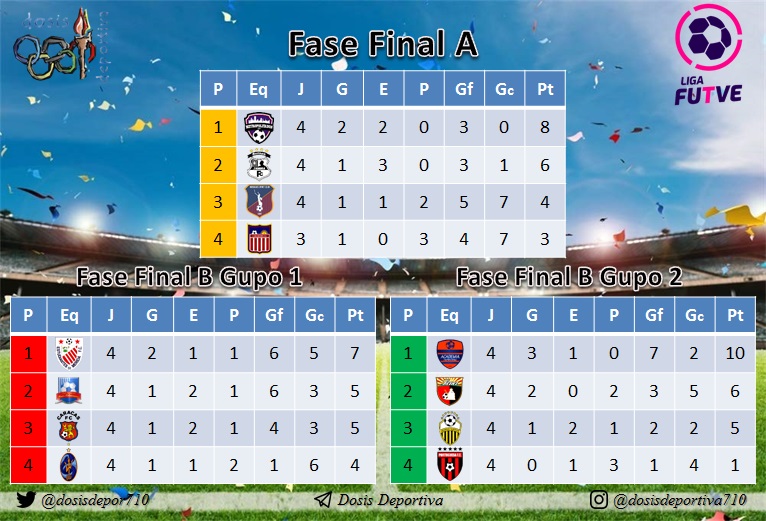 dosisdepor710's tweet photo. #Futbol | Se han jugado 4 jornadas de la #FaseFinalA y la #FaseFinalB de la #LigaFUTVE y así marcha la clasificación

#FutVe #VenezuelaEsFUTVE @LigaFUTVE @FVF_Oficial @idiomafutve @FutVenEnNumeros @foro_todofutbol @forovinotinto @FutVen_VenEx @FutvenezolanoVe @futvenhoy https://t.co/BIIY4NIQs3