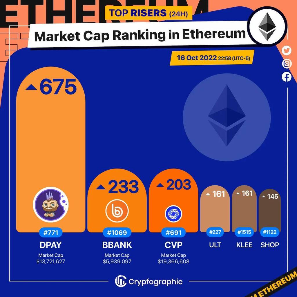 Web3Charts's tweet photo. 1. #Devour $dpay
2. #BlockBank $bbank
3. #PowerPoolConcentratedVotingPower $cvp
4. #Shardus $ult
5. #KleeKai $klee
6. #Shoppingio $shop
#Ethereum
#CrypfographicsEthereumRankRiser https://t.co/OAYbax9RqS