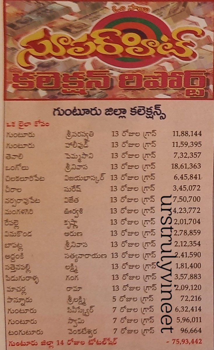 urstrulyvineet's tweet photo. 8 years for yuvasamrat @chay_akkineni 's #Okalailakosam
Guntur city 4 theaters rls
Saraswati theater 28 days run replacement #Errabus
Guntur district 13 days and UA 10 days scan 👇
#8YearsForOkaLailaKosam https://t.co/06hFspIaFk