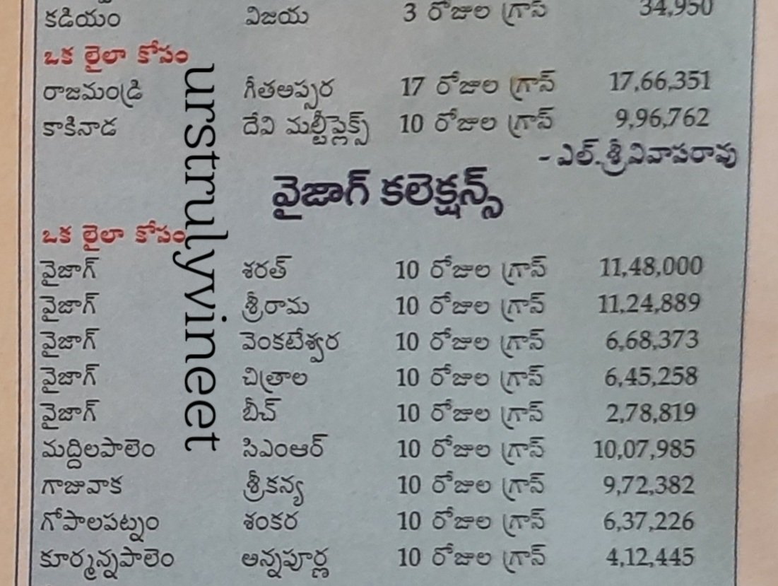 urstrulyvineet's tweet photo. 8 years for yuvasamrat @chay_akkineni 's #Okalailakosam
Guntur city 4 theaters rls
Saraswati theater 28 days run replacement #Errabus
Guntur district 13 days and UA 10 days scan 👇
#8YearsForOkaLailaKosam https://t.co/06hFspIaFk