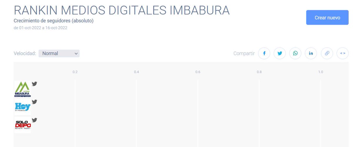 DeporteHb's tweet photo. @UTNDIGITAL En crecimiento de seguidores por twitter, ningún medio digital Imbabura en Línea, Hoy en Imbabura y Solo Deporte HB, no registró incremento del 01 al 16 de octubre, 2022. https://t.co/CvITE1sqOg