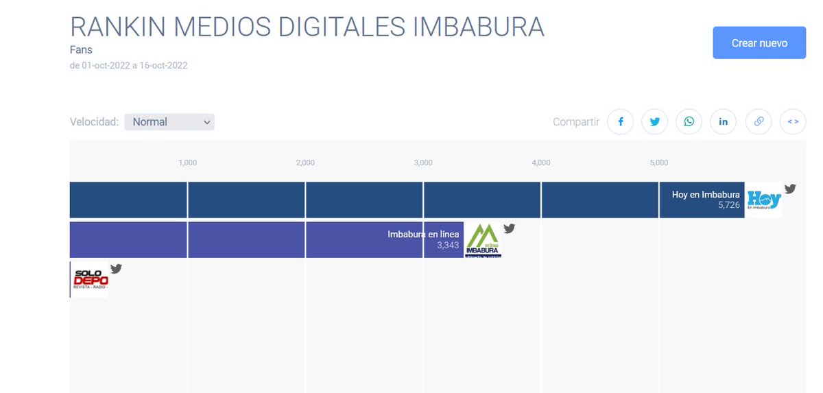 DeporteHb's tweet photo. @UTNDIGITAL En el numérico de fans de Hoy en Imbabura se mantiene con 5.726, frente a 3.343 y Solo Deporte HB con 6. https://t.co/bz3GjDuFxQ