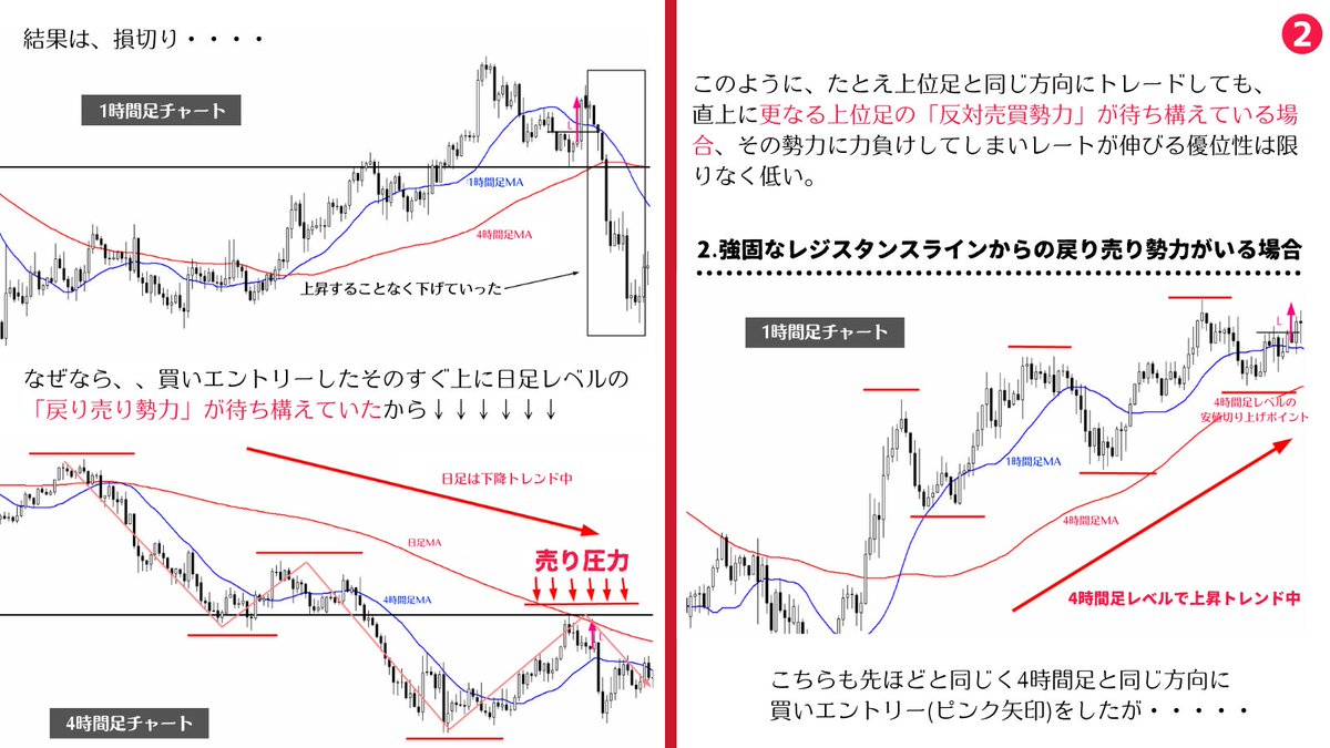 million_trader8's tweet photo. トレードで勝つ為には、

①上位足トレンドの把握
②近くに抵抗勢力がいるかいないかの把握

という2つを満遍なく認識する必要があり、日足と4時間足が上昇トレンド中だからロング目線、よって下位足でロングを検討するといった単純な認識では勝つことは不可能😂多くの人に足りないのは抵抗勢力の把握 https://t.co/LDV5SUMA77