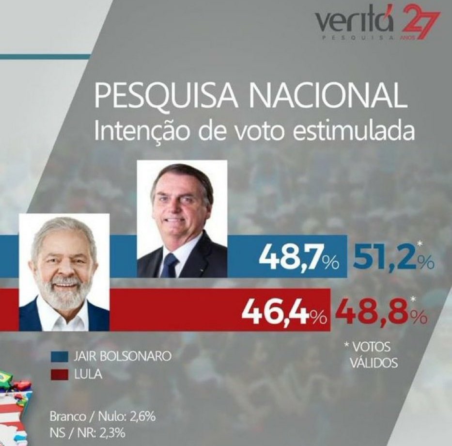 RogzEnX's tweet photo. SE ACABÓ LA MENTIRA 🇧🇷 | De repente las encuestas en Brasil NO dan a Lula con el 60% de los votos, al parecer la mentira llegó lejos, pero siempre la verdad sale a la luz. https://t.co/DtM1kNmjSt
