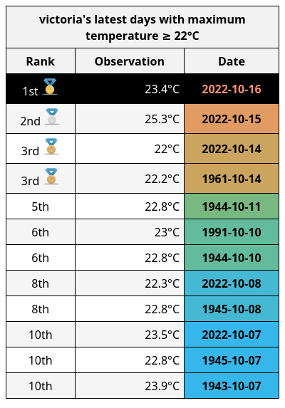 YYJ_Weather's tweet photo. 🥇Today is #Victoria International Airport's latest day with maximum temperature ≥ 22°C. #YYJWx #BCWx https://t.co/70SVdvxQ0x