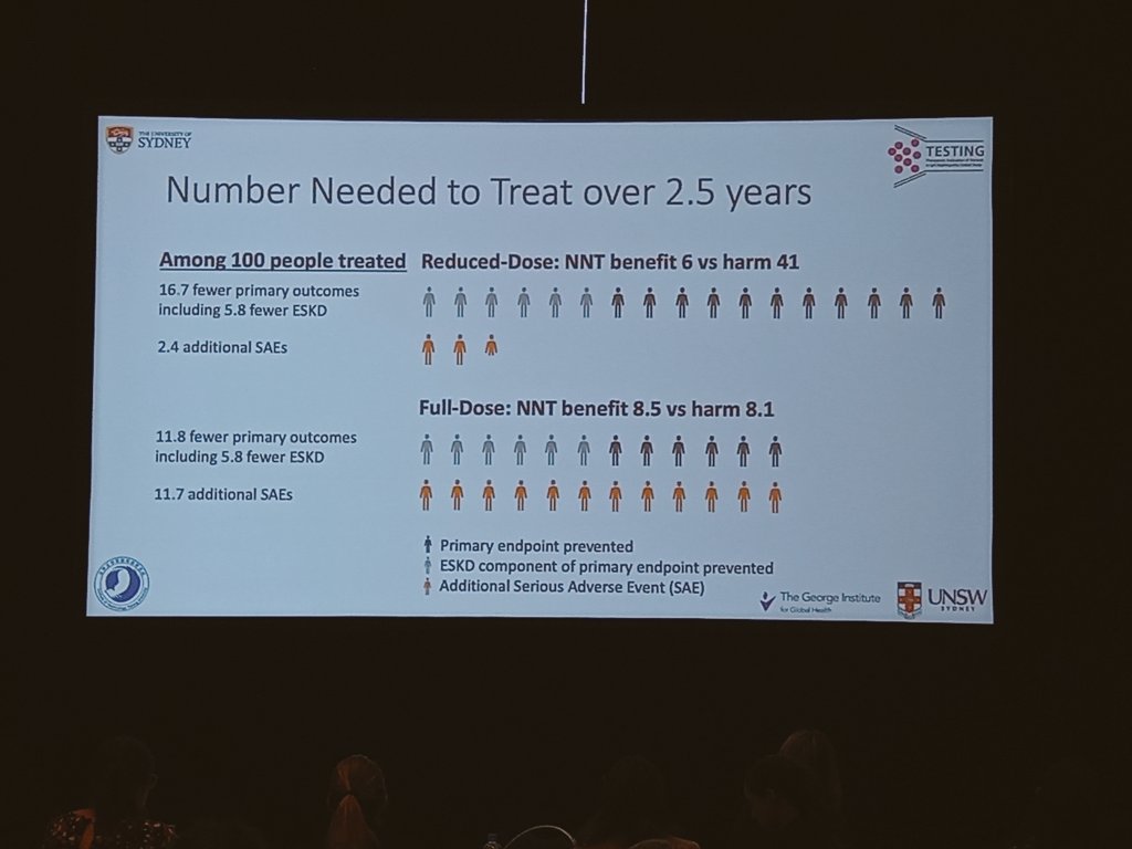 AmyKang23's tweet photo. Impressive results from #testing trial presented by @danakim67 at the young investigator award. Reduced dose methylprednisone reduces #kidney failure or death due to kidney disease in #IgAN but with higher risk of infection. #ANZSNASM @georgeinstitute @Sydney_Uni @UNSW @muhgeot https://t.co/B2hCz3FAho
