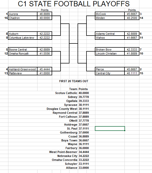 hdendzonecam's tweet photo. First projected Nebraska C1 Playoff Bracket https://t.co/jVTpP3Olwt