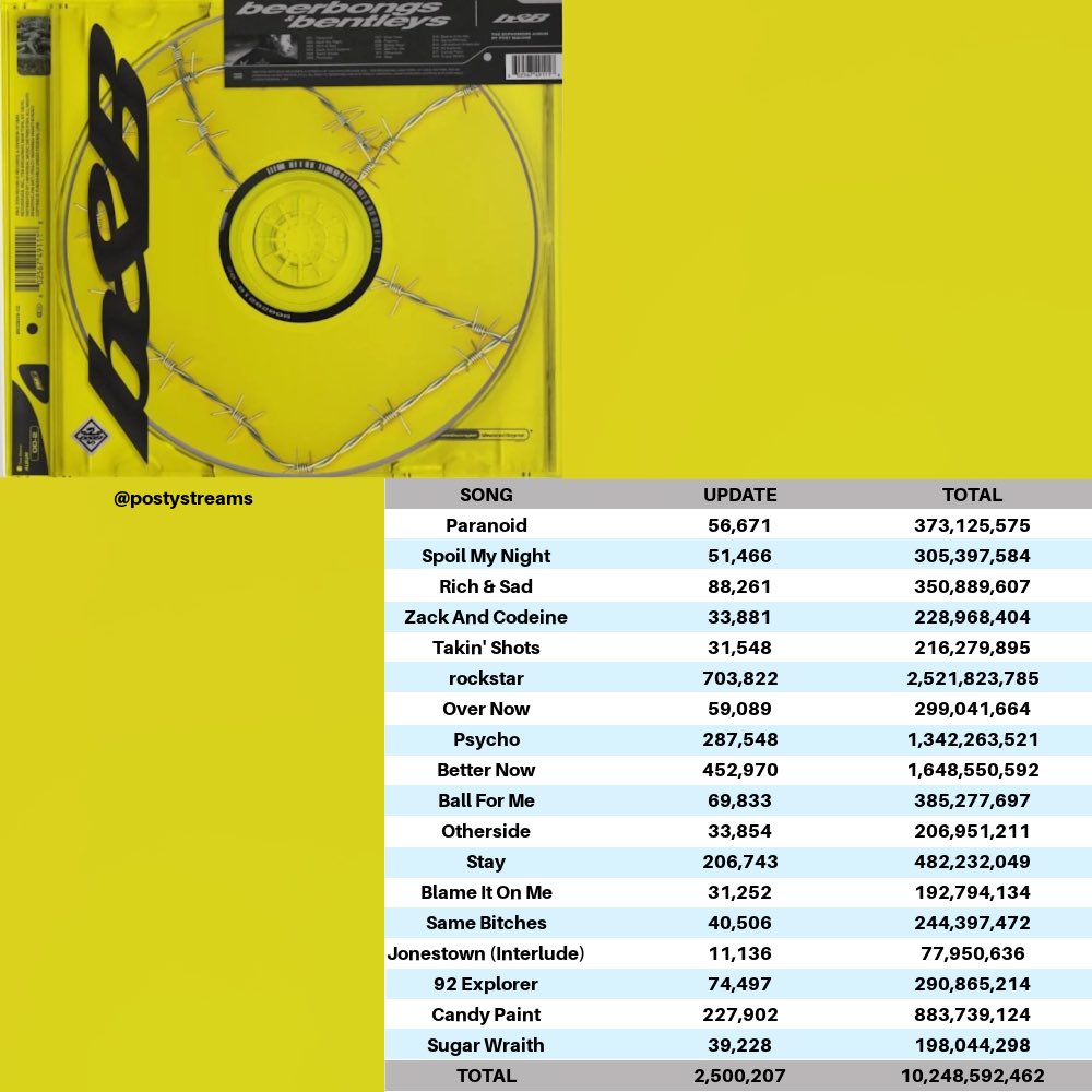 PostyChart's tweet photo. Post Malone albums and songs Spotify update for: 10/15/22 https://t.co/yzsm7a5EC5