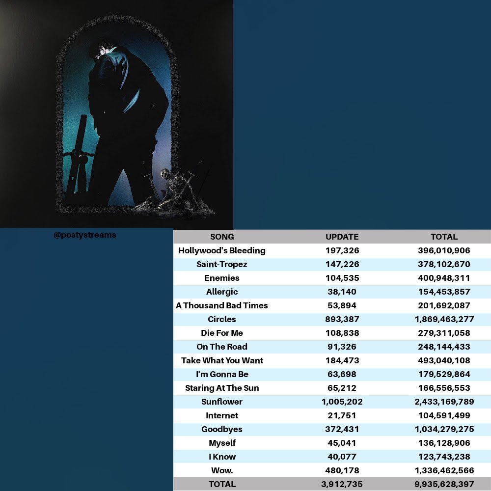 PostyChart's tweet photo. Post Malone albums and songs Spotify update for: 10/15/22 https://t.co/yzsm7a5EC5