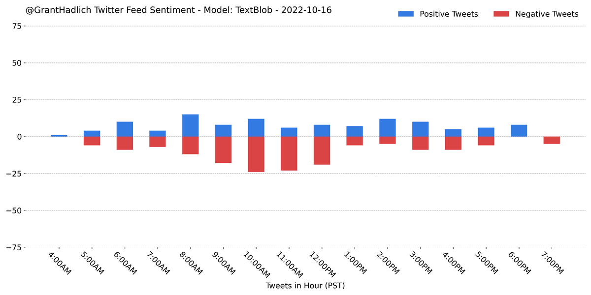 GrantHadlich's tweet photo. I analyzed the sentiment on the last 274 tweets from my home feed using a pretrained #TextBlob model. A majority (57.7%) were classified as negative.
#Python #NLP #Classification #Sentiment #GrantBot https://t.co/mH4ZtbOXBA