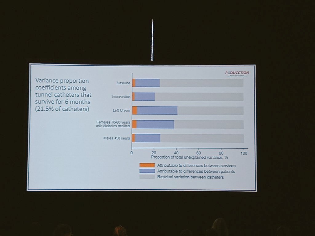 Excellent talk by Ben Lazarus on @reducction trial. A multi-faceted intervention can reduce catheter dysfunction events by 1/3. Patient factors are important. Young investigator award at #ANZSNASM @dialysisbloke @SradhaKotwal @kidneybloke @georgeinstitute