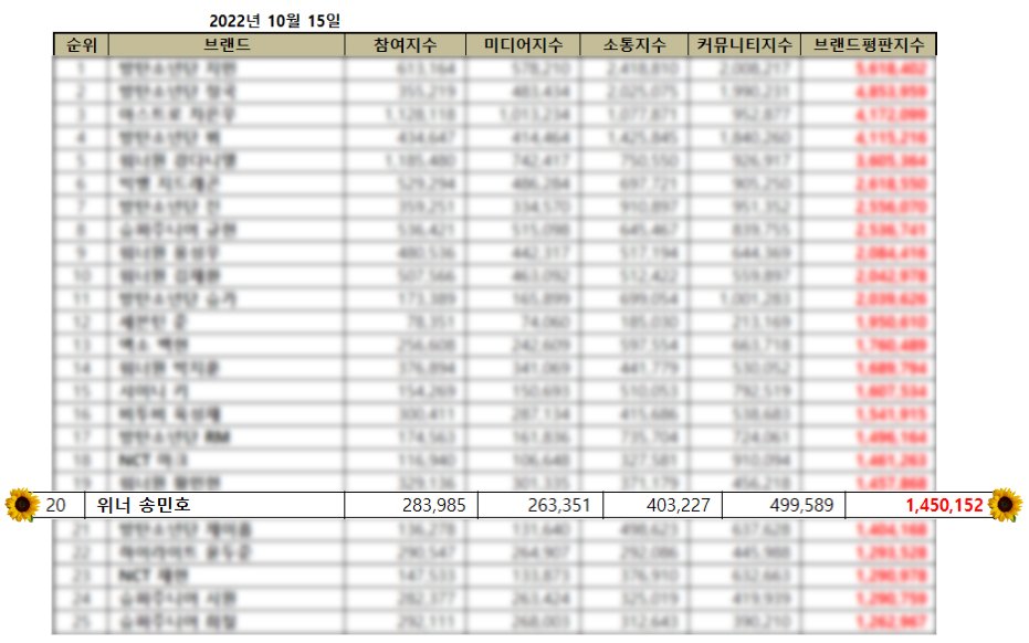 OnlyLookAtMino's tweet photo. [‼] October 2022 ~ Male Idol Individual Brand Reputation Ranking✨

#⃣ 2⃣0⃣ ~ MINO 🎉💥

🌟Interact and engage with MINO content and use tags🙏

▶️https://t.co/CF0PA5fXe6

#MINO #송민호 @official_mino_ #위너 #WINNER @yginnercircle https://t.co/5wDO0uLG3k