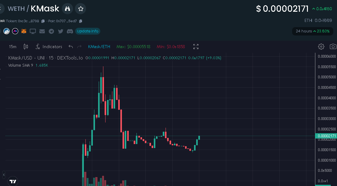1MillSaviour's tweet photo. $Kmask sexy chart, nice floor found  and going back up. 

trading at 200k mc currently. NFT's launching and CMC &amp; CGC listing soon.  #100x 📌

https://t.co/YEI8k8CJdf

1M PRIMED AND BEYOND

https://t.co/2D2Ajk1Uwt https://t.co/6nYqw39cRI